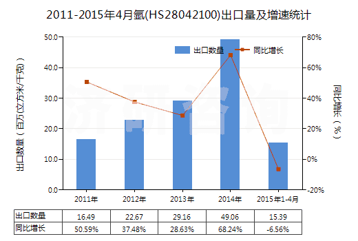 2011-2015年4月氬(HS28042100)出口量及增速統(tǒng)計(jì)